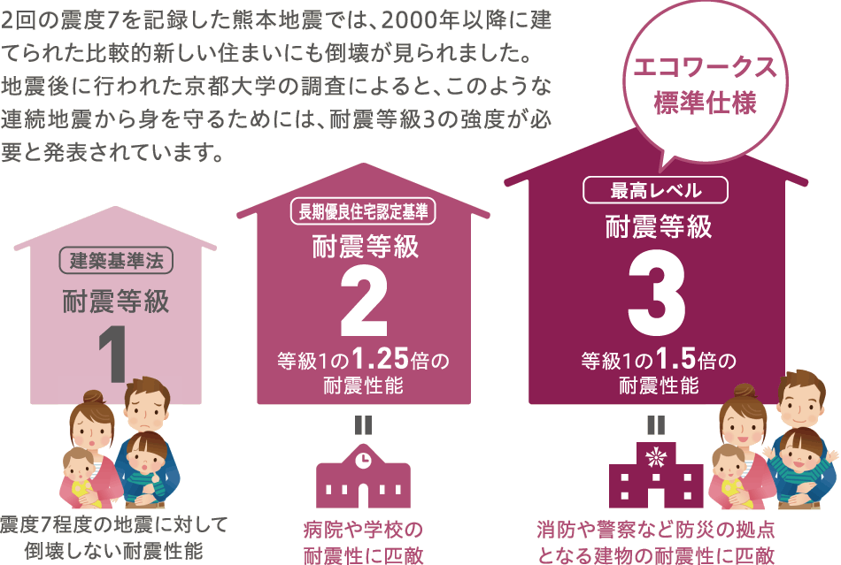 ２回の震度７を記録した熊本地震 エコワークス 木の家専門店 新築 工務店