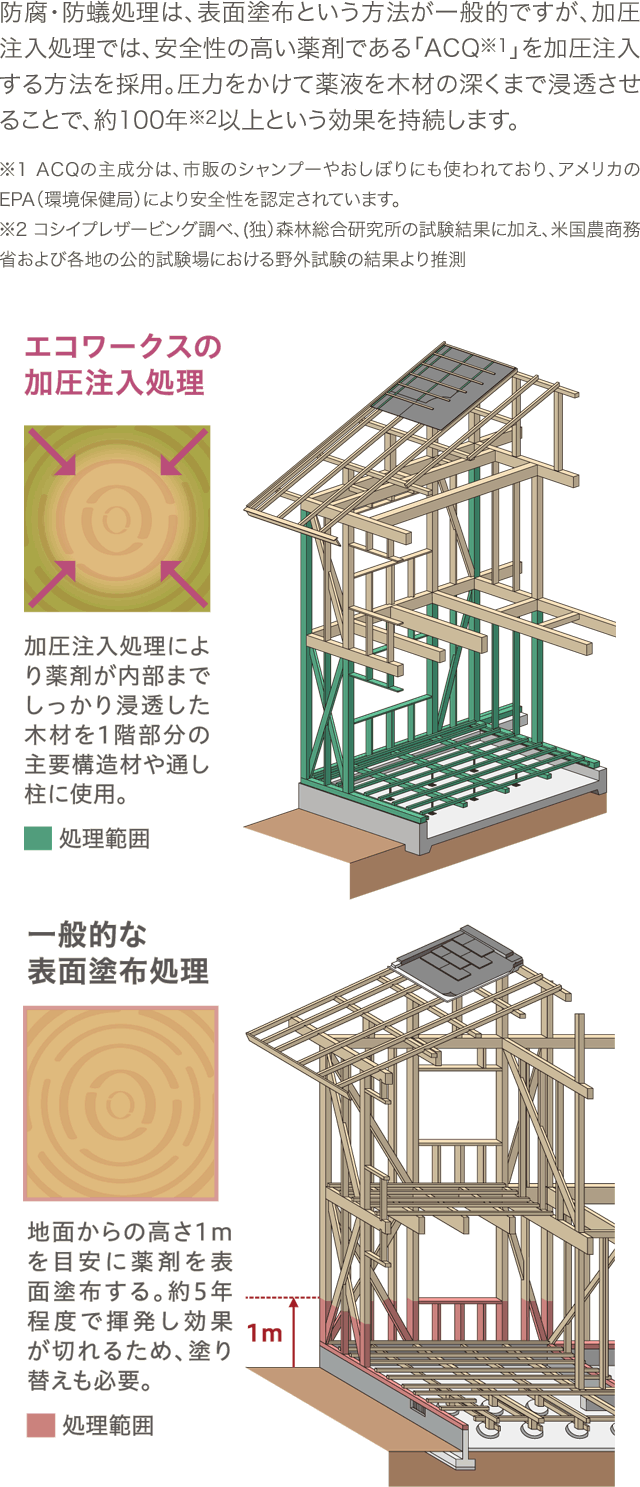 加圧注入処理では 安全性の高い薬剤である Acq を加圧注入する方法を採用 Sp エコワークス 木の家専門店 新築 工務店